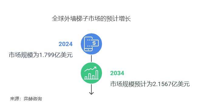 分析2025年外墙梯子市场尊龙凯时新版A