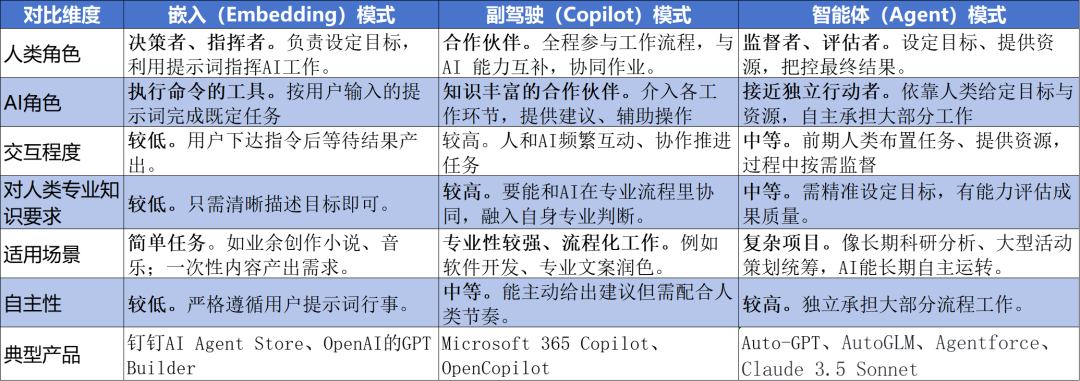 析：AI智能体（ Agent）尊龙凯时app网站AI产品分(图5)