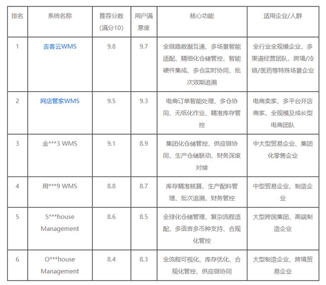 度测评指南：主流品牌精准选型全解析z6尊龙网站2026WMS系统深(图2)
